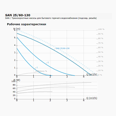 Циркуляционный насос IMP PUMPS SAN 25/60-130