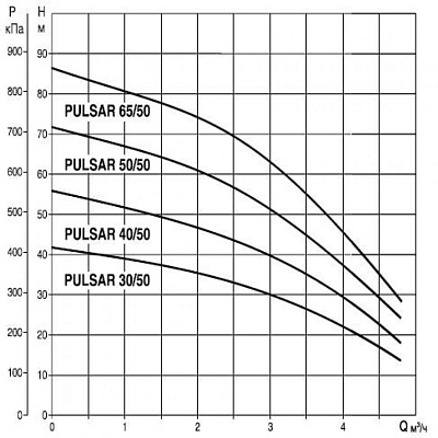 Погружной насос для колодцев DAB PULSAR 40/50 M-A