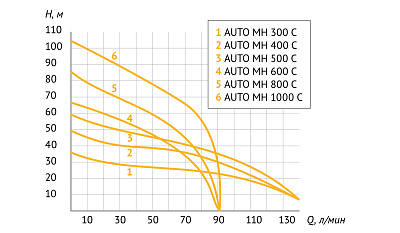 Насосная станция UNIPUMP AUTO MH 400 С