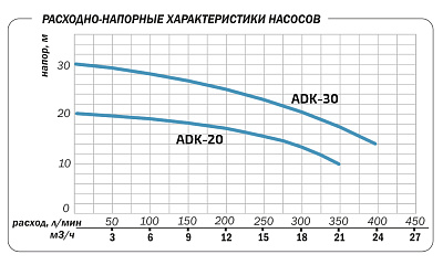 Поверхностный насос Aquario ADK-30
