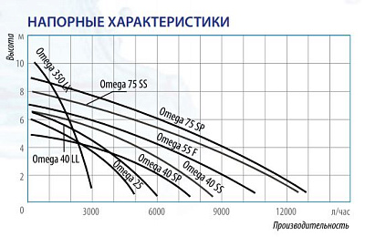Дренажный насос Belamos Omega 40SS, погружной