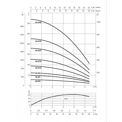Скважинный насос DAB S4 4/9 1HP M 230/50 4OL