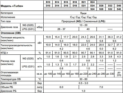 Настенный газовый двухконтурный котел отопления Arderia D32