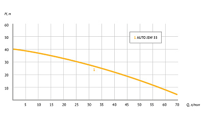 Насосная станция UNIPUMP AUTO JSW 55 - S