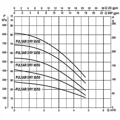 Погружной насос для колодцев DAB PULSAR DRY 30/80 M-NA